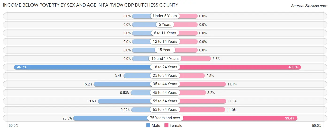 Income Below Poverty by Sex and Age in Fairview CDP Dutchess County