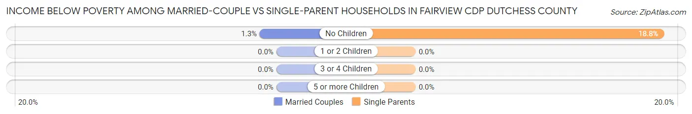 Income Below Poverty Among Married-Couple vs Single-Parent Households in Fairview CDP Dutchess County