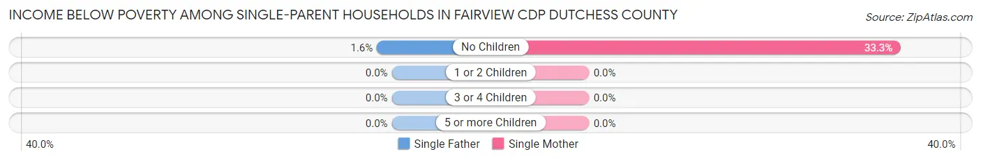Income Below Poverty Among Single-Parent Households in Fairview CDP Dutchess County