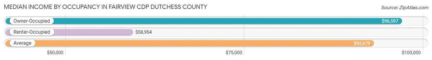 Median Income by Occupancy in Fairview CDP Dutchess County