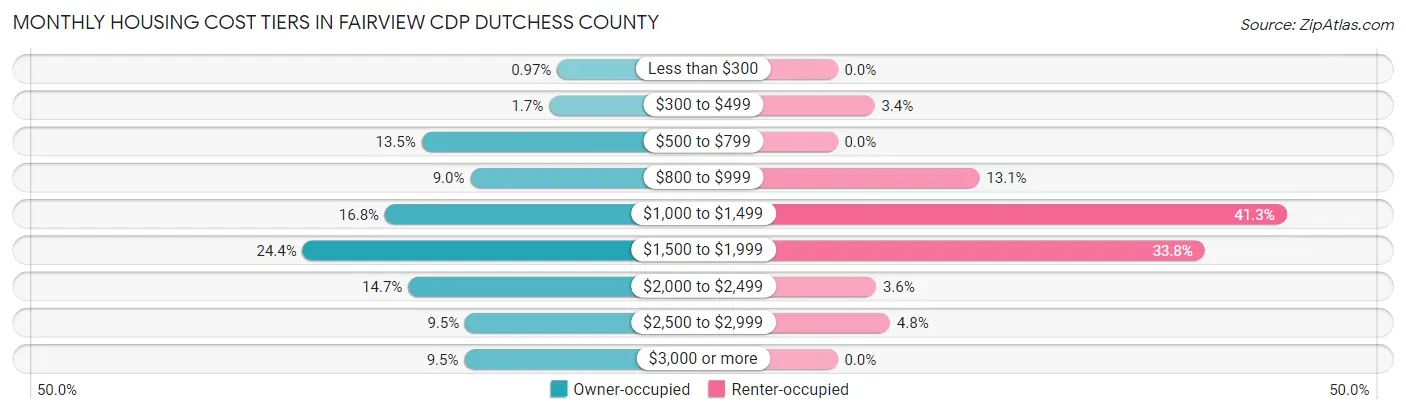 Monthly Housing Cost Tiers in Fairview CDP Dutchess County