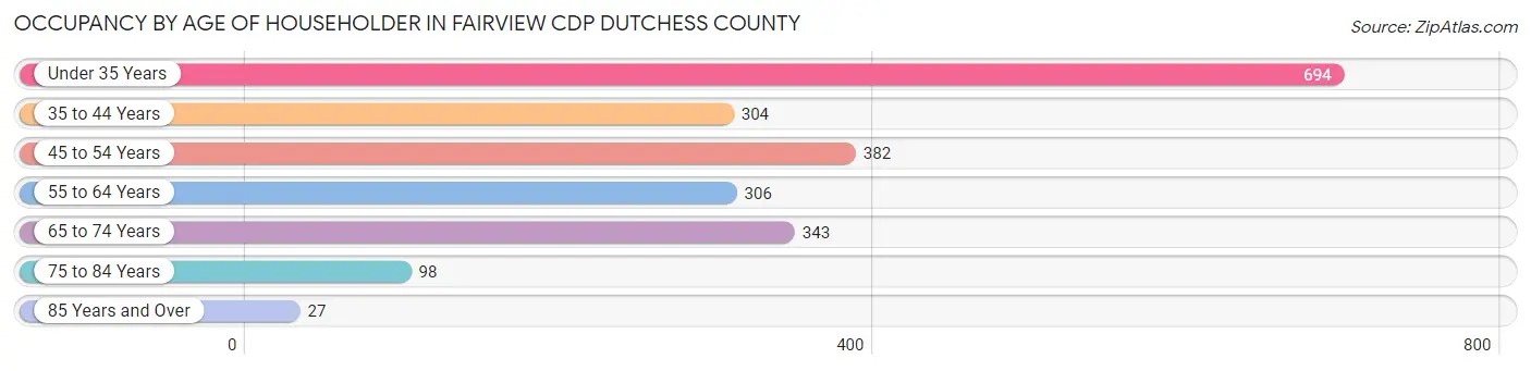 Occupancy by Age of Householder in Fairview CDP Dutchess County