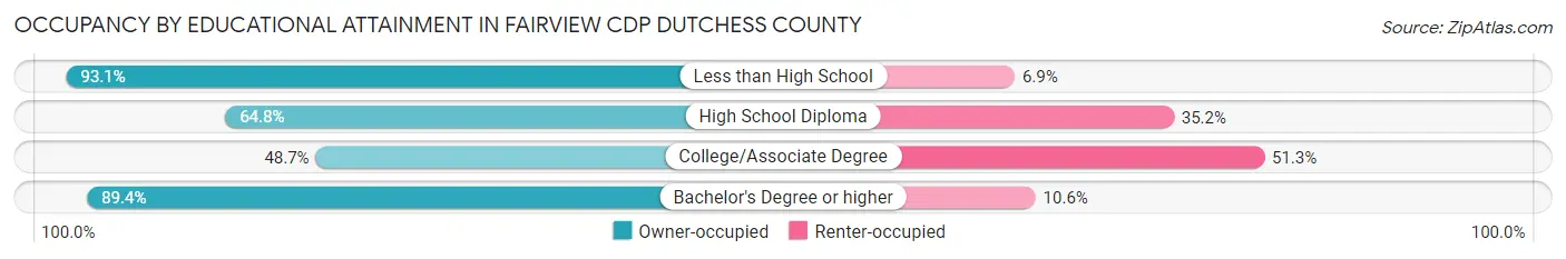 Occupancy by Educational Attainment in Fairview CDP Dutchess County
