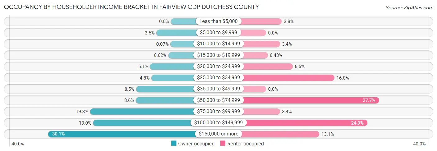 Occupancy by Householder Income Bracket in Fairview CDP Dutchess County