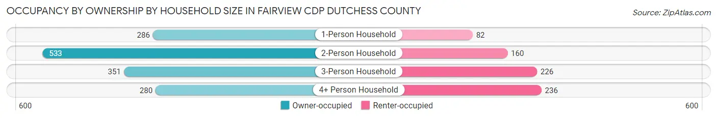 Occupancy by Ownership by Household Size in Fairview CDP Dutchess County