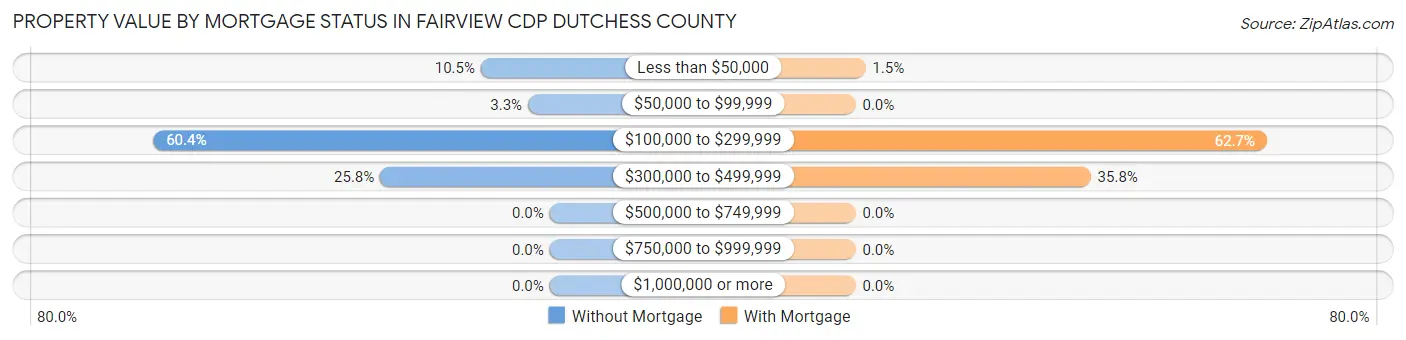 Property Value by Mortgage Status in Fairview CDP Dutchess County