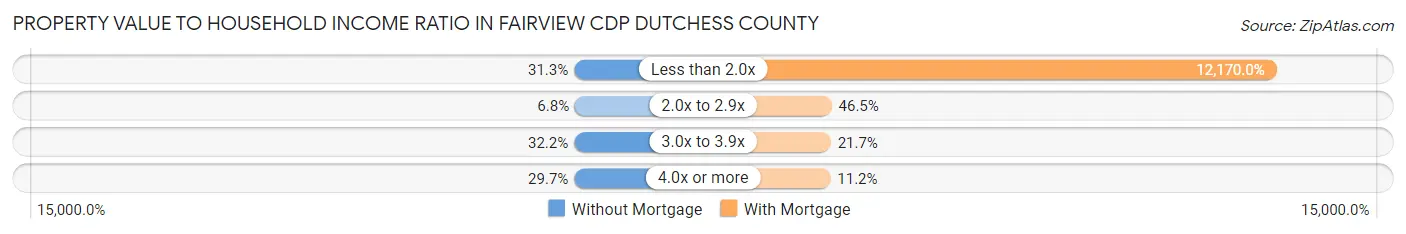 Property Value to Household Income Ratio in Fairview CDP Dutchess County