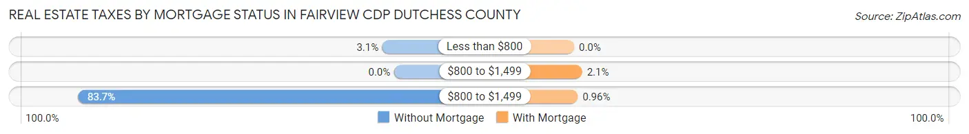 Real Estate Taxes by Mortgage Status in Fairview CDP Dutchess County