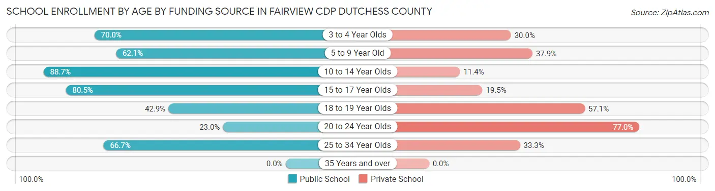 School Enrollment by Age by Funding Source in Fairview CDP Dutchess County