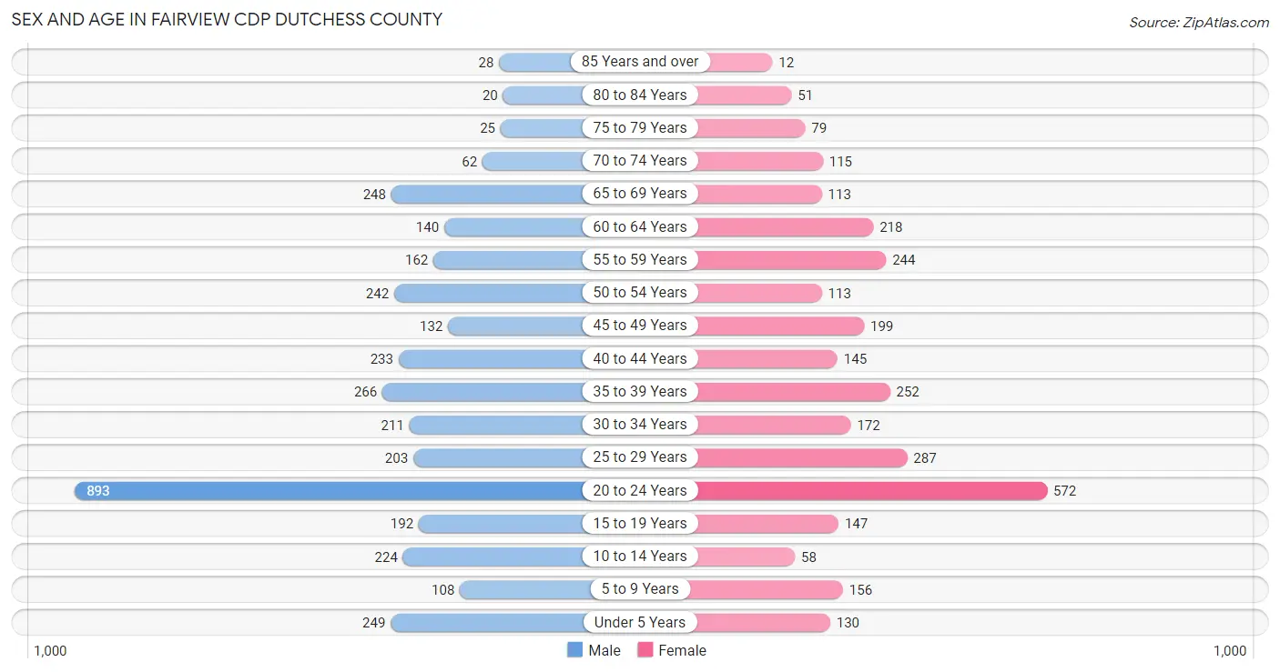 Sex and Age in Fairview CDP Dutchess County