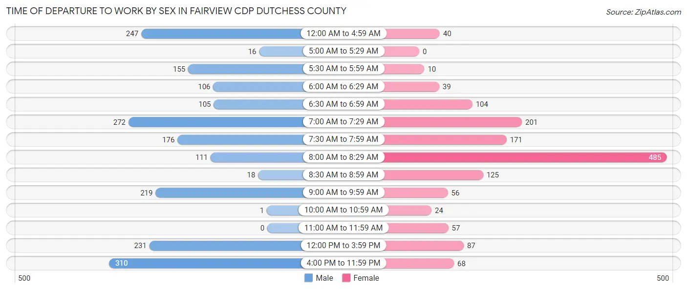 Time of Departure to Work by Sex in Fairview CDP Dutchess County
