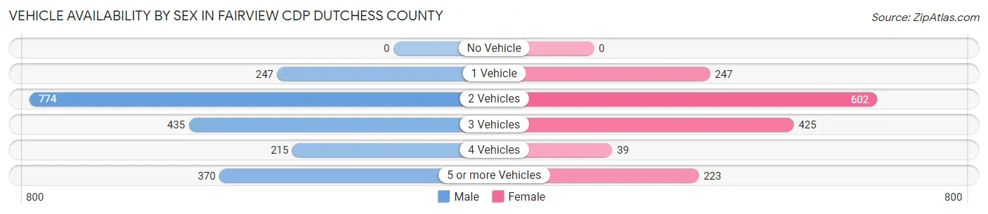 Vehicle Availability by Sex in Fairview CDP Dutchess County