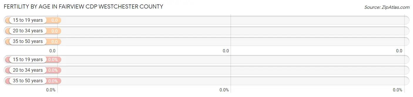 Female Fertility by Age in Fairview CDP Westchester County