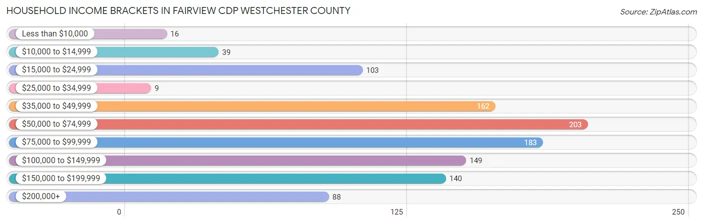 Household Income Brackets in Fairview CDP Westchester County