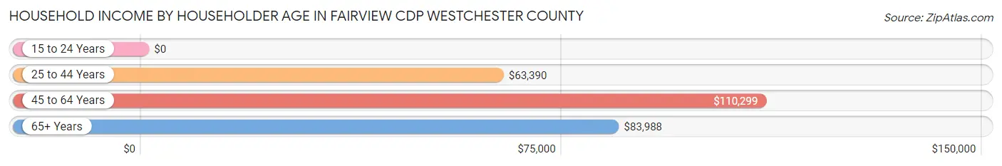 Household Income by Householder Age in Fairview CDP Westchester County