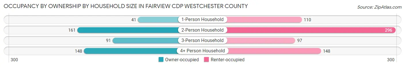 Occupancy by Ownership by Household Size in Fairview CDP Westchester County