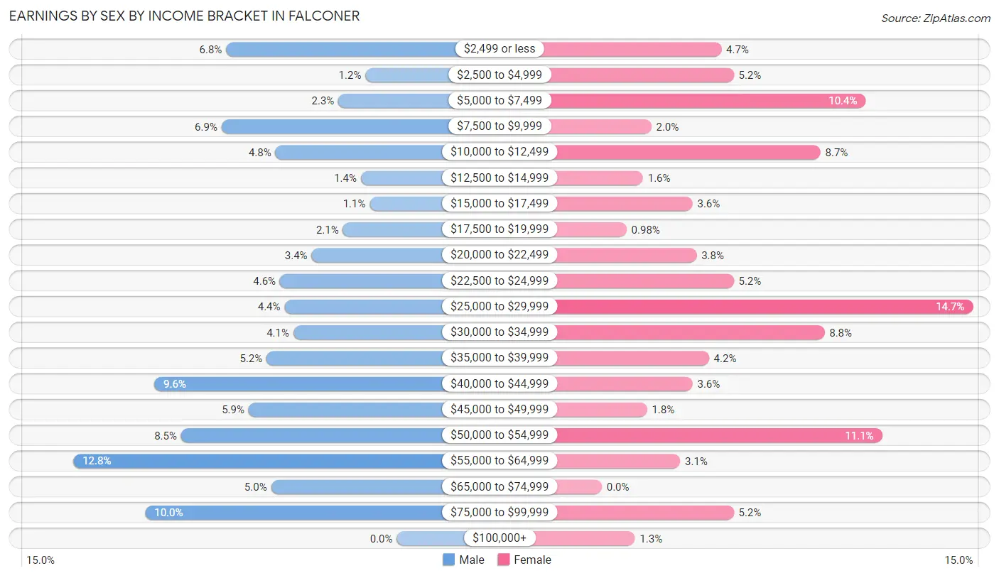 Earnings by Sex by Income Bracket in Falconer