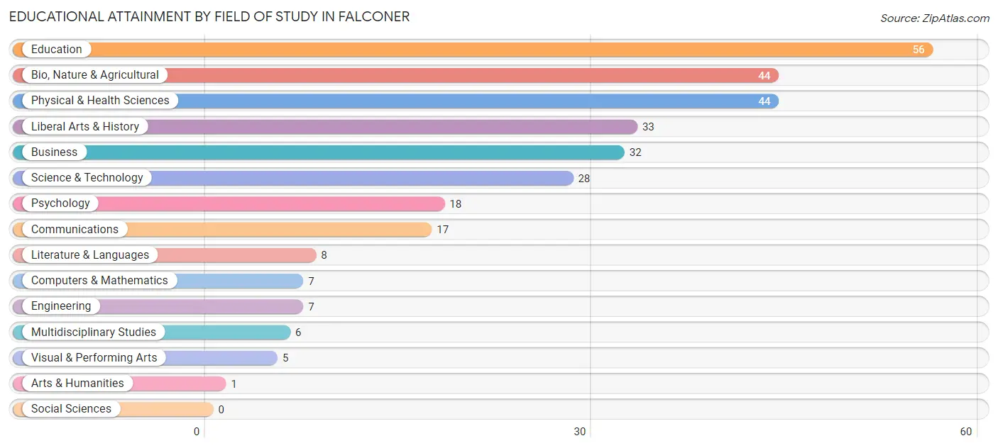 Educational Attainment by Field of Study in Falconer