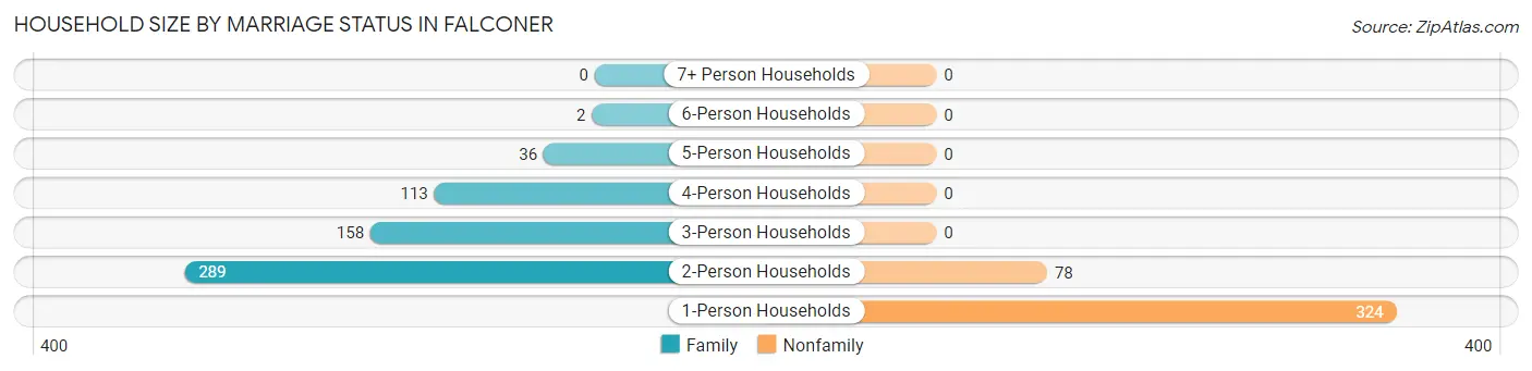 Household Size by Marriage Status in Falconer