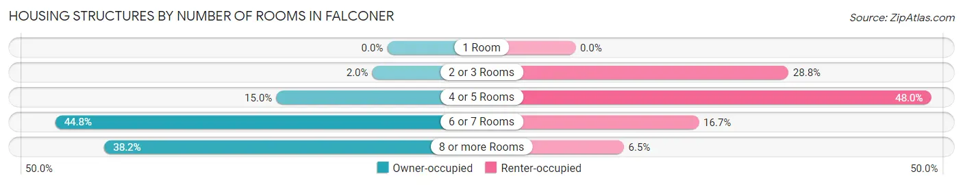 Housing Structures by Number of Rooms in Falconer