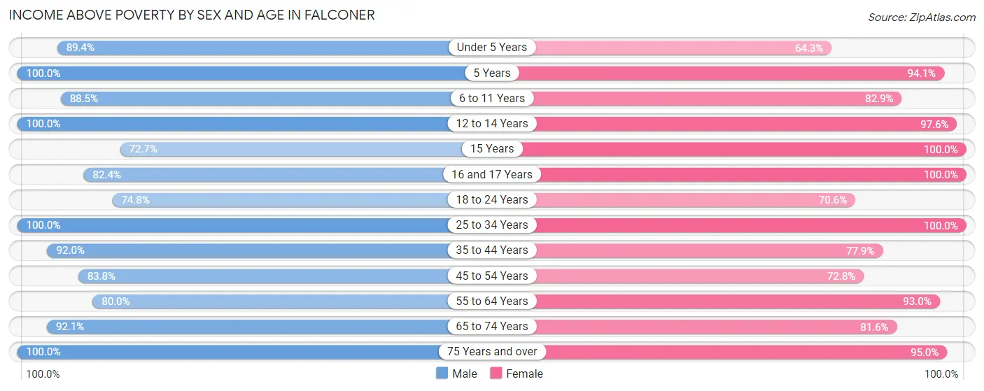 Income Above Poverty by Sex and Age in Falconer
