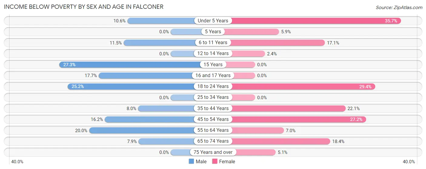 Income Below Poverty by Sex and Age in Falconer
