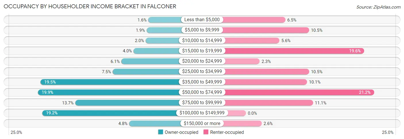Occupancy by Householder Income Bracket in Falconer