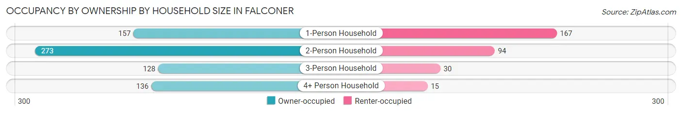 Occupancy by Ownership by Household Size in Falconer