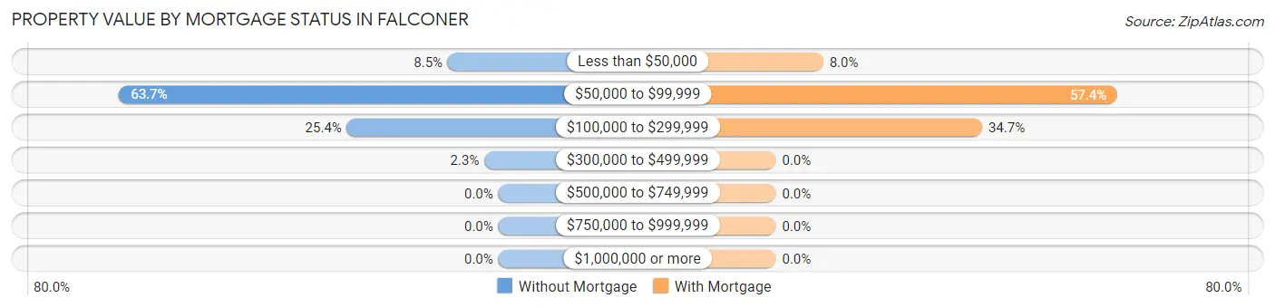 Property Value by Mortgage Status in Falconer