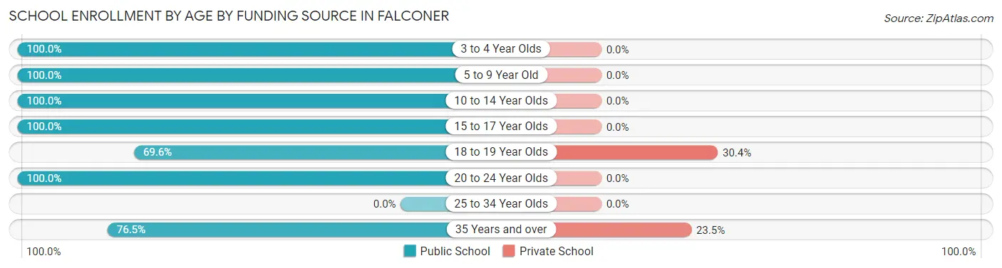 School Enrollment by Age by Funding Source in Falconer
