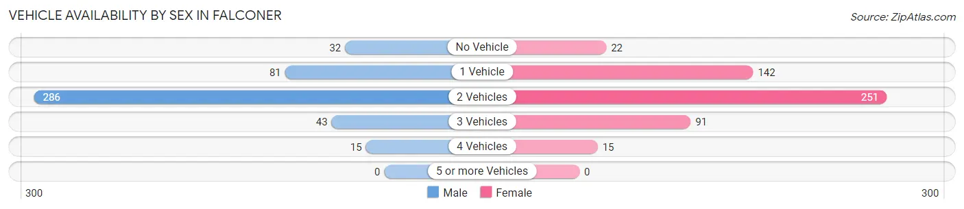 Vehicle Availability by Sex in Falconer