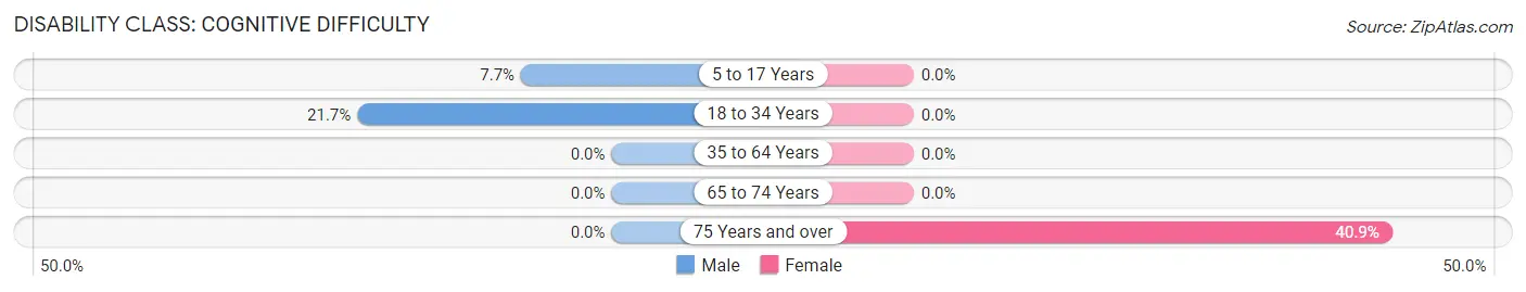 Disability in Fallsburg: <span>Cognitive Difficulty</span>