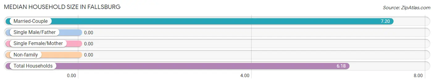 Median Household Size in Fallsburg