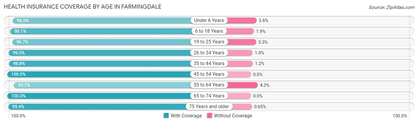 Health Insurance Coverage by Age in Farmingdale