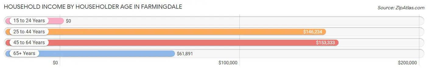 Household Income by Householder Age in Farmingdale