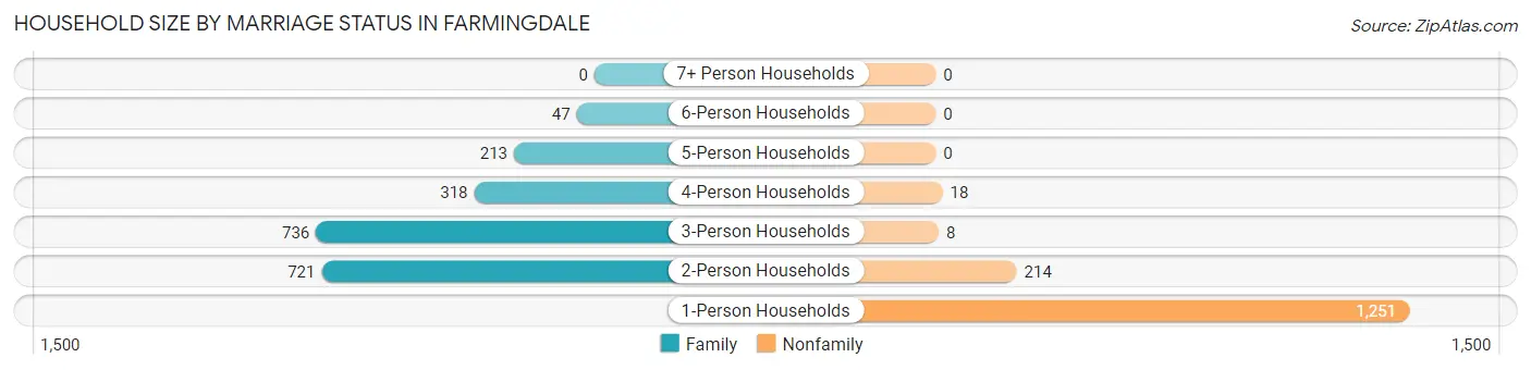 Household Size by Marriage Status in Farmingdale