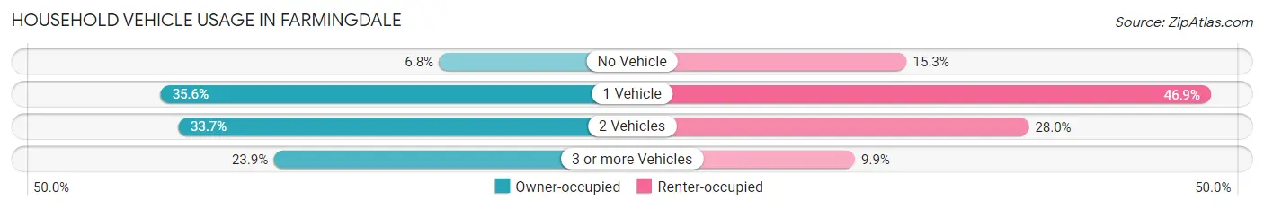 Household Vehicle Usage in Farmingdale