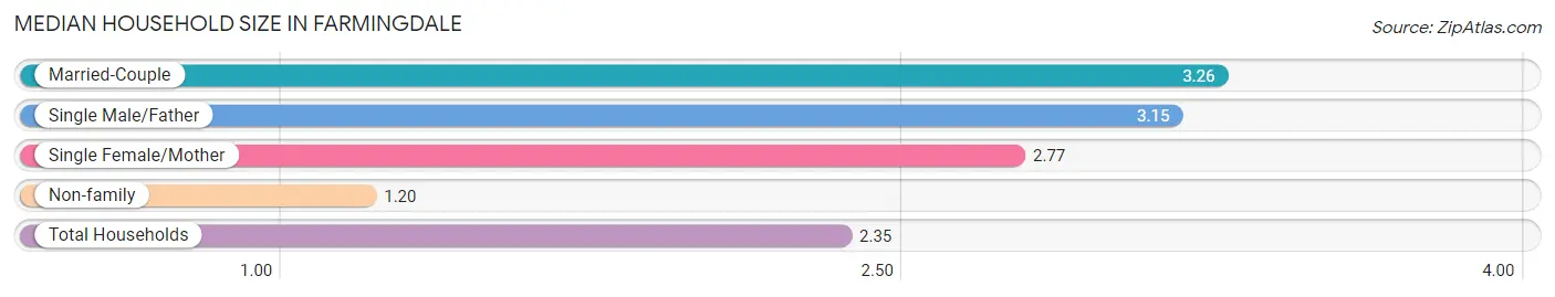 Median Household Size in Farmingdale