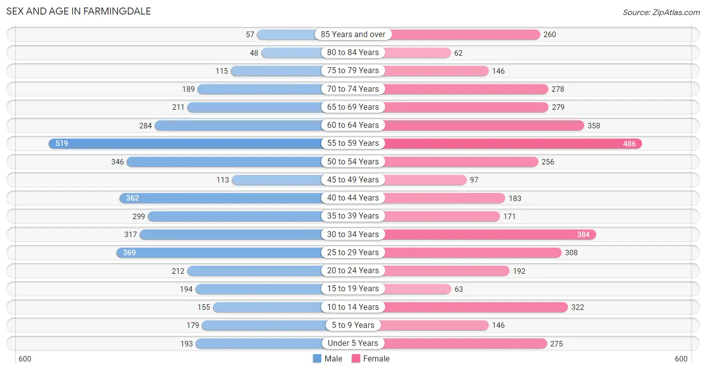 Sex and Age in Farmingdale