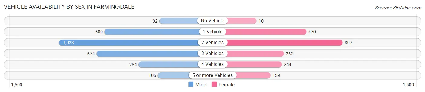Vehicle Availability by Sex in Farmingdale