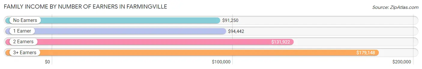 Family Income by Number of Earners in Farmingville