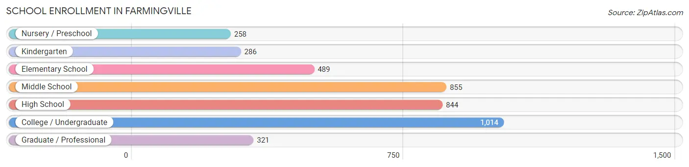 School Enrollment in Farmingville