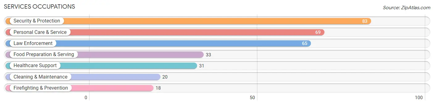 Services Occupations in Fayetteville