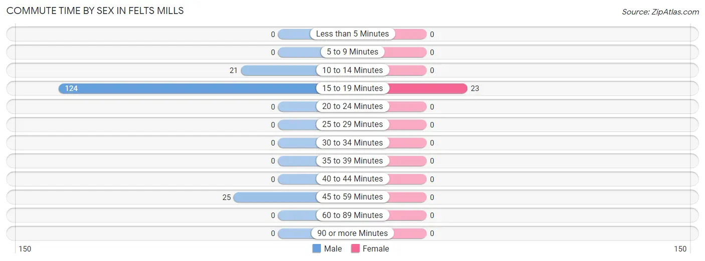 Commute Time by Sex in Felts Mills