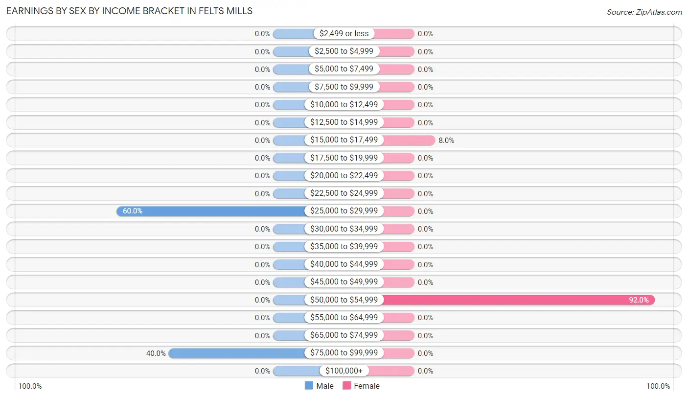 Earnings by Sex by Income Bracket in Felts Mills