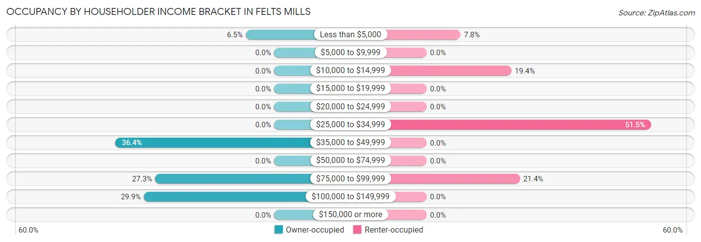 Occupancy by Householder Income Bracket in Felts Mills