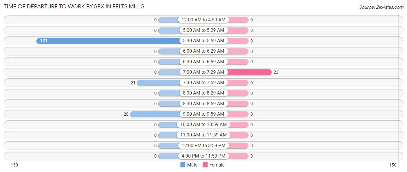 Time of Departure to Work by Sex in Felts Mills