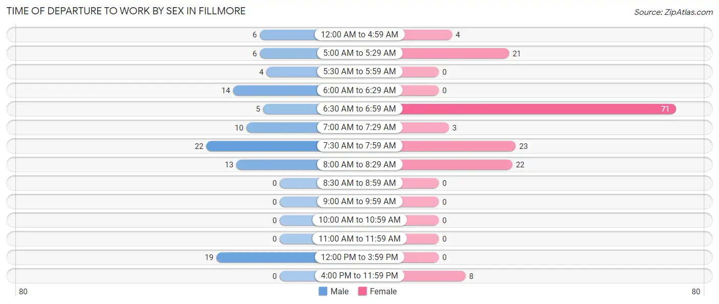 Time of Departure to Work by Sex in Fillmore