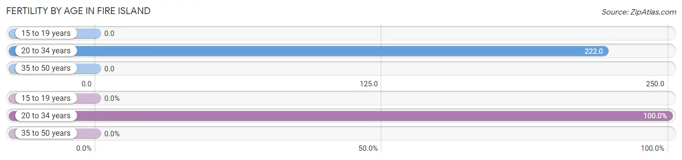 Female Fertility by Age in Fire Island