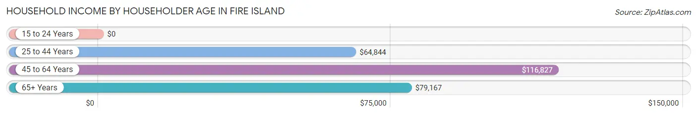 Household Income by Householder Age in Fire Island